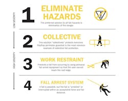 Figure 1. The Hierarchy of Fall Protection