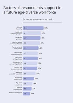 The report segments the above and other categories into factors for individual career development, for businesses to succeed and for government and societal action.