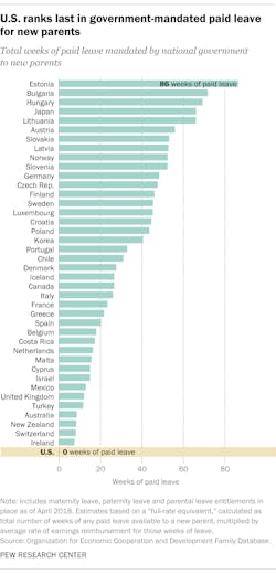 Paid Leave Policy Pew Research Center