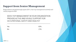 Does Top Management in Your Organization Provide Active and Visible Support for Occupational Safety and Health?