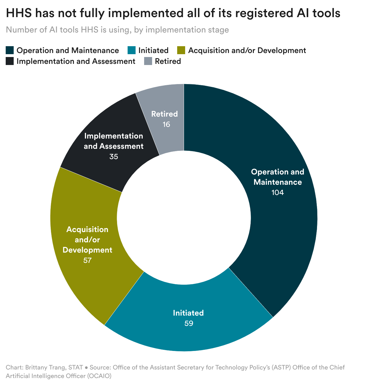 KIVUV-hhs-has-not-fully-implemented-all-of-its-registered-ai-tools